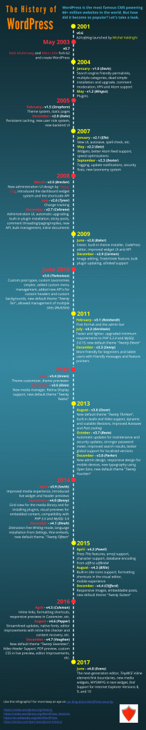 The History of WordPress (Infographic) | Awontis